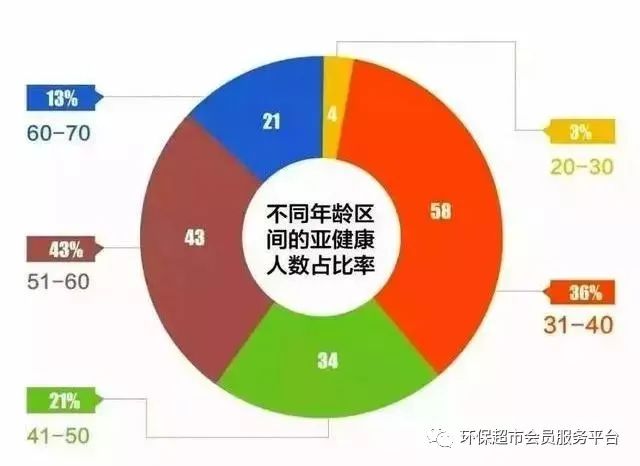 千万环保超市会员关注：全球75%人群亚健